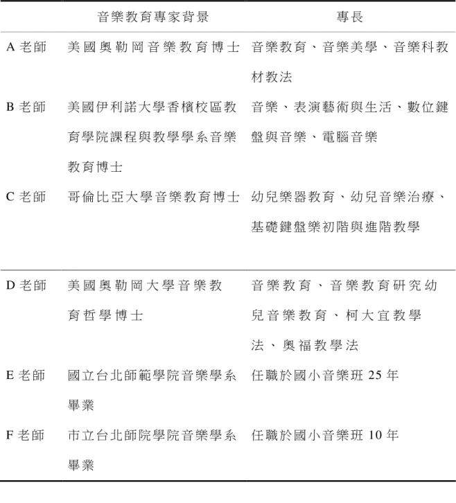 表 3-3-2    研 究 工 具 內 容 效 度 音 樂 教 育 學 者 名 單   音 樂 教 育 專 家 背 景   專 長   A 老 師   美 國 奧 勒 岡 音 樂 教 育 博 士  音 樂 教 育 、 音 樂 美 學 、 音 樂 科 教 材 教 法   B 老 師   美 國 伊 利 諾 大 學 香 檳 校 區 教 育 學 院 課 程 與 教 學 學 系 音 樂 教 育 博 士   音 樂 、 表 演 藝 術 與 生 活 、 數 位 鍵盤與 音 樂 、 電 腦 音 樂           