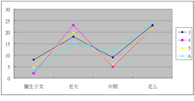 圖 4-1-3    研 究 對 象 背 景 變 項 「 出 生 序 」 和 「 年 級 」 交 叉 比 對 折 線 圖   註 ： 0 表 獨 生 子 女 ， 1 表 老 大 ， 2 表 中 間 ， 3 表 老 么   （ 三 ）「 年 級 」 及 「 有 無 補 習 」 之 交 叉 比 對 結 果           由 表 4-1-4 及 圖 4-1-4 可 得 知，四 個 年 級 中，補 習 人 數 由 多 至 少 排 序 為 三 年 級 、 五 年 級 、 六 年 級 、 四 年 級 。   其 