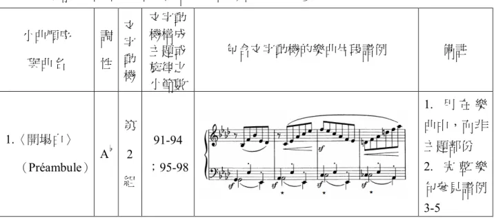 圖 2-1  《狂歡節》各小曲所使用的調性圖示            由「圖 2-1」與「表 2-3」可看出，《狂歡節》全曲在最初的第一首小曲使用 A 大調，並在最末的第二十一首小曲同樣地以 A 大調作結。各首小曲的調性使 用上，第 1-9 首從 A 大調出發，先使用了其上方五度的 E 大調，接著再使用上 方五度的 B 大調，在第 6 及 8 小曲穿插使用 B 大調的關係調 g 小調。第 10-21 首則是以 A 大調為中心，使用其上方與下方五度的 E 大調及 D 大調，並穿插使 用 A 與 E 大調的關係