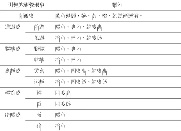表 2-1-1  顏色所引起的視覺現象  (資料來源：視覺傳達設計原理  (頁 15-16)，曹方，2005，南京：江蘇美術。)          人們對顏色的感覺往往會因為年齡、性別、國家、社會與文化背景等不同而 有所差異，甚至同一色彩卻有相反的象徵意義，但色彩自有它的共通性，有一派 心理學家認為這與聯想有關  (許天治，1987)。例如黃色是太陽的顏色，基本上 會讓人有種溫暖與光明的感覺，佛教徒多將黃色視為尊貴的象徵，但在基督教的 眼中，黃色代表的是恥辱；黑色則會引起沉鬱、嚴肅、冷靜、死亡、悲痛、神秘、