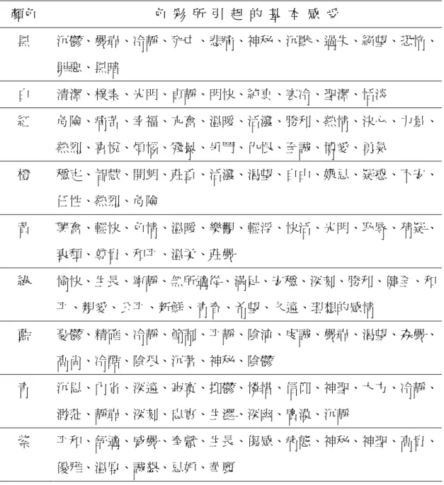 表 2-1-2  色彩會引起人類的基本感受  顏色  色  彩  所  引  起  的  基  本  感  受  黑  沉鬱、嚴肅、冷靜、死亡、悲痛、神秘、沉默、過失、絕望、恐怖、 罪惡、黑暗  白  清潔、樸素、光明、貞靜、明快、純真、寒冷、聖潔、恬淡  紅  危險、痛苦、幸福、亢奮、溫暖、活潑、勝利、熱情、決心、力量、 熱烈、喜悅、煩惱、殘暴、爭鬥、仇恨、至誠、博愛、勇氣  橙  穩定、智慧、開朗、莊重、活潑、渴望、自由、嫌忌、疑惑、不安、 任性、熱烈、危險  黃  興奮、輕快、色情、溫暖、樂觀、輕浮、