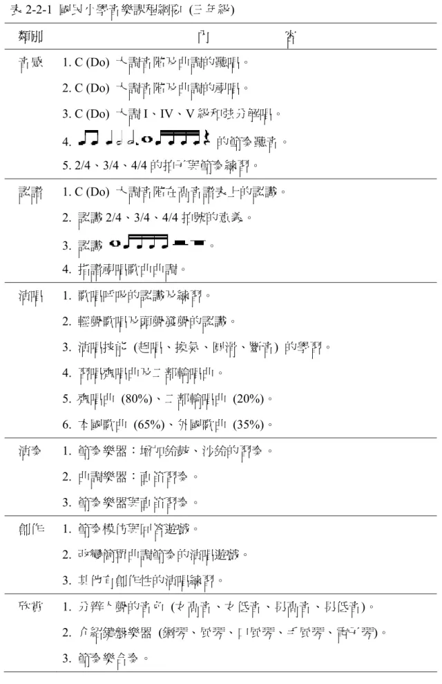 表 2-2-1  國民小學音樂課程綱要  (三年級)  類別  內                        容  音感  1. C (Do)  大調音階及曲調的聽唱。  2