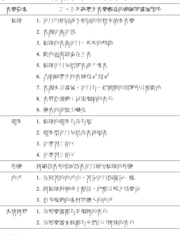 表 2-2-3  二、三年級學生音樂概念的範圍與發展順序表  音樂要素  二、三年級學生音樂概念的範圍與發展順序  旋律 1.  可以用相同或不相同的風格來演奏音樂  2