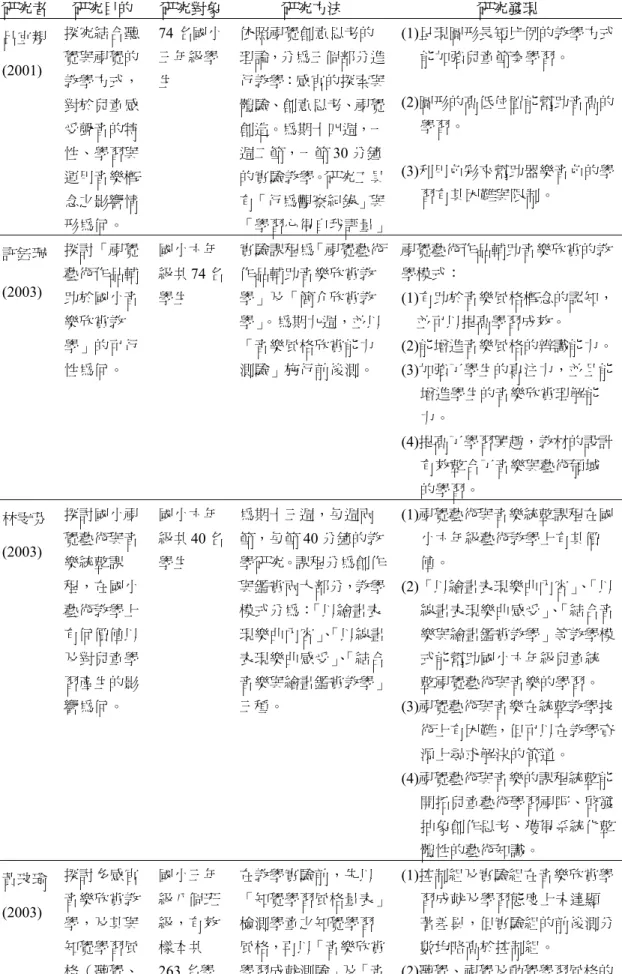 表 2-3-2 國內與圖形與手勢輔助音樂教學之相關研究  研究者  研究目的  研究對象  研究方法  研究發現  呂宜親  (2001)  探究結合聽覺與視覺的 教學方式， 對於兒童感 受聲音的特 性、學習與 運用音樂概 念之影響情 形為何。  74 名國小三年級學生  依照視覺創意思考的 理論，分為三個部分進行教學：感官的探索與體驗、創意思考、視覺創造。為期十四週，一週二節，一節30 分鐘的實驗教學。研究工具有「行為觀察紀錄」與 「學習心得自我評量」 (1)呈現圖形長短比例的教學方式能加強兒童節奏學習。
