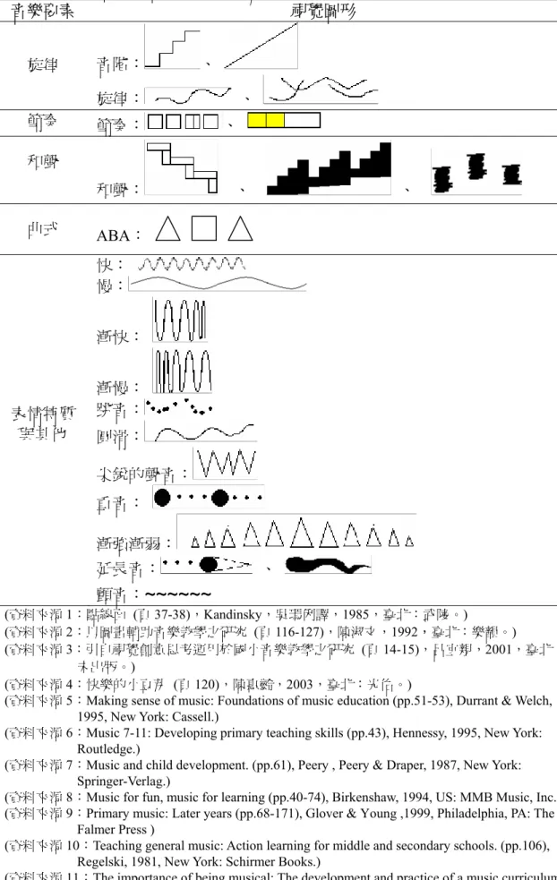 表 2-3-3  視覺圖形與音樂要素之相關表  音樂要素  視覺圖形  旋律  音階： 、  旋律：   、  節奏  節奏： 、  和聲  和聲：     、      、    曲式  ABA：  表情特質 與其他  快： 慢： 漸快： 漸慢： 跳音： 圓滑： 尖銳的聲音： 重音：  漸強漸弱： 延長音：   、  顫音： ~~~~~~ (資料來源 1：點線面  (頁 37-38)，Kandinsky，吳瑪俐譯，1985，臺北：武陵。)  (資料來源 2：以圖畫輔助音樂教學之研究  (頁 116-127