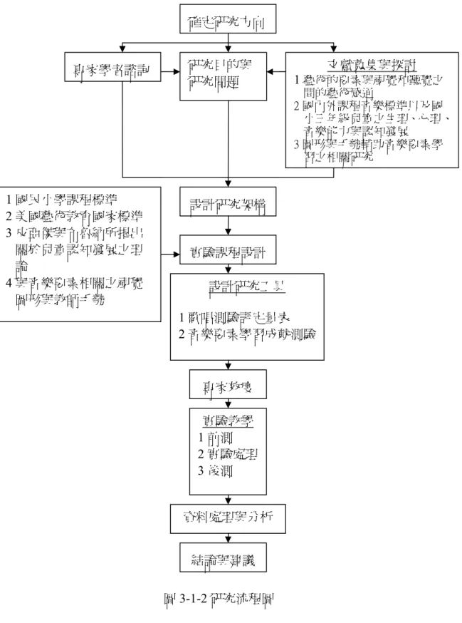 圖 3-1-2 研究流程圖 確定研究方向  文獻蒐集與探討 1 藝術的要素與視覺和聽覺之間的藝術感通 2 國內外課程音樂標準以及國 小三年級兒童之生理、心理、音樂能力與認知發展 3 圖形與手勢輔助音樂要素學習之相關研究 研究目的與研究問題 專家學者諮詢 設計研究架構實驗課程設計1 國民小學課程標準 2 美國藝術教育國家標準 3 皮亞傑與布魯納所提出關於兒童認知發展之理論 4 與音樂要素相關之視覺圖形與教師手勢 設計研究工具 1 歌唱測驗評定量表 2 音樂要素學習成就測驗專家效度 實驗教學 1 前測 2 實驗