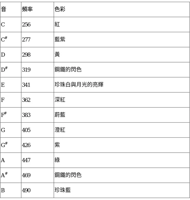 表 1-2  斯克里亞賓為《普羅米修斯—火之詩》所作的色彩設計（李鴛英譯 82）  音  頻率  色彩  C 256  紅  C #  277  藍紫  D 298  黃  D #  319  鋼鐵的閃色  E 341  珍珠白與月光的亮輝  F 362  深紅  F #  383  蔚藍  G 405  澄紅  G #  426  紫  A 447  綠  A #  469  鋼鐵的閃色  B 490  珍珠藍  斯克里亞賓對通神論的神秘主義之追求，侵潤了他音樂哲學與其活動。第一位著述 斯克里亞賓書籍的 