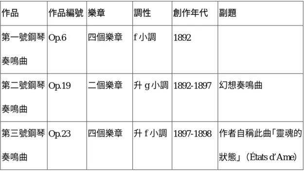 表 2-3  斯克里亞賓第一時期之鋼琴奏鳴曲  作品  作品編號 樂章  調性  創作年代  副題  第一號鋼琴 奏鳴曲  Op.6  四個樂章  f 小調  1892   第二號鋼琴 奏鳴曲  Op.19  二個樂章  升 g 小調 1892-1897  幻想奏鳴曲  第三號鋼琴 奏鳴曲  Op.23  四個樂章  升 f 小調 1897-1898  作者自稱此曲「靈魂的狀態」 （États d’Ame）  第一號鋼琴奏鳴曲，寫作於斯克里亞賓手傷尚未能完全恢復時期，是一首如暴風雨 般不安的創作，是作曲家對