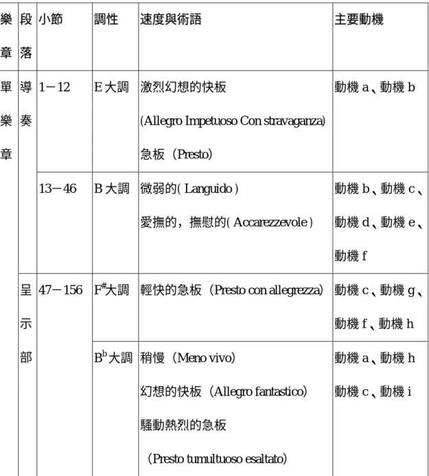 表 3-4  第五號鋼琴奏鳴曲之曲式與結構  樂 章  段 落  小節 調性  速度與術語  主要動機  1－12 E 大調 激烈幻想的快板 
