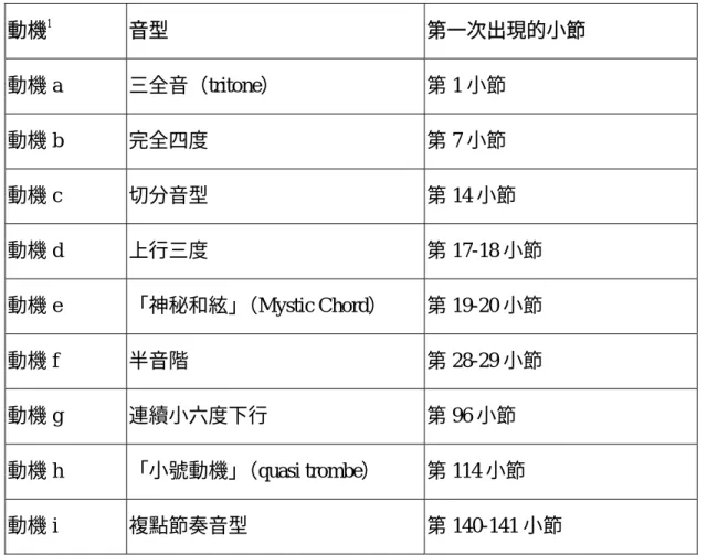 表 3-5  第五號鋼琴奏鳴曲出現的動機與音型內容  動機 1  音型  第一次出現的小節  動機 a   三全音（tritone） 第 1 小節  動機 b   完全四度  第 7 小節  動機 c   切分音型  第 14 小節  動機 d   上行三度  第 17-18 小節  動機 e 「神秘和絃」（Mystic Chord） 第 19-20 小節  動機 f 半音階  第 28-29 小節  動機 g 連續小六度下行  第 96 小節  動機 h 「小號動機」（quasi trombe） 第 11