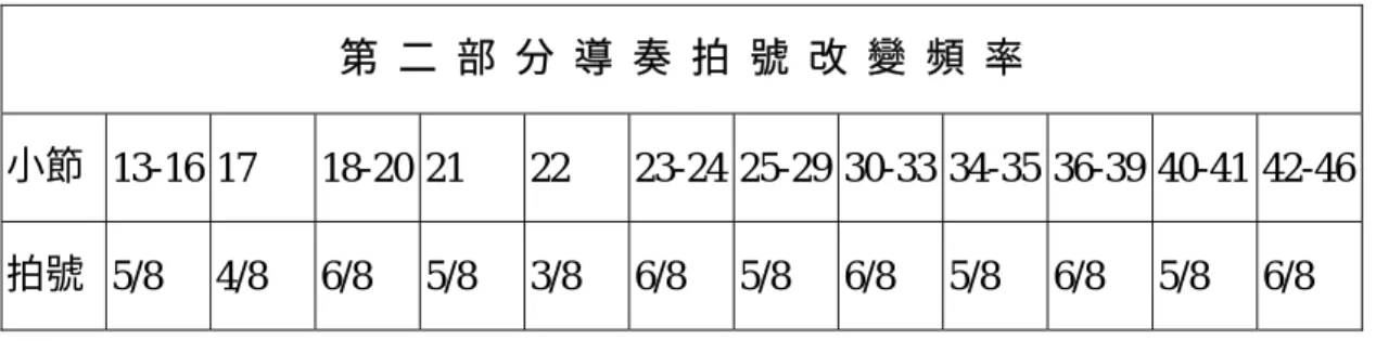 表 3-8   第 13-46 小節拍號改變頻率：  第 二 部 分 導 奏 拍 號 改 變 頻 率  小節  13-16  17 18-20  21 22 23-24 25-29 30-33 34-35 36-39  40-41  42-46  拍號  5/8 4/8 6/8 5/8 3/8 6/8 5/8 6/8 5/8 6/8 5/8 6/8  調性上，第二部分導奏調號仍是六個升記號，由於只有 E 還原，故將此開始解釋為 B 大調的 V9 和弦開始。第二部分導奏有兩個主要表情記號：第 13-33 小節