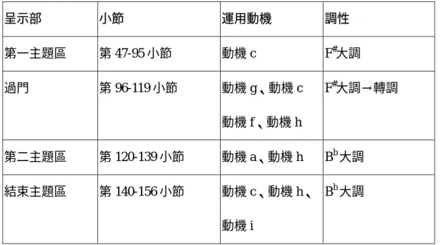 表 3-9  呈示部小節數及運用動機  呈示部 小節  運用動機 調性  第一主題區 第 47-95 小節 動機 c  F # 大調  過門 第 96-119 小節 動機 g、動機 c  動機 f、動機 h  F # 大調→轉調  第二主題區 第 120-139 小節 動機 a、動機 h  B b 大調  結束主題區 第 140-156 小節 動機 c、動機 h、 動機 i  B b 大調  第一主題區  第一主題區為第 47-95 小節，速度及表情記號為輕快的急板 ( Presto con  allegr
