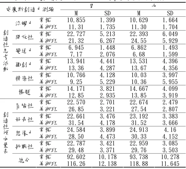 表 4-4  性別在威廉斯創造力測驗得分平均數和標準差與常模對照表  男  女  威廉斯創造力測驗  M  SD  M  SD  常模  10.855  1.399  10.629  1.664  流暢力  美術班  11.31  1.735  11.30  1.704  常模  22.727  5.213  22.393  6.049  開放性  美術班  21.32  6.267  24.55  5.929  常模  6.945  1.448  6.862  1.493  變通力  美術班  7.17 