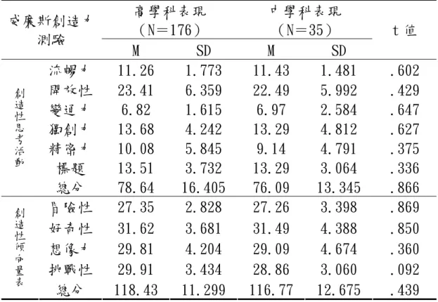 表 4-13  不同學科表現國小高年級美術班學生威廉斯創造力測驗結果獨立 樣本 t 考驗  高學科表現  （N＝176）  中學科表現 （N＝35） 威廉斯創造力 測驗  M  SD  M  SD  t 值  流暢力 11.26  1.773  11.43  1.481  .602  開放性 23.41  6.359  22.49  5.992  .429  變通力 6.82  1.615  6.97  2.584  .647  獨創力 13.68  4.242  13.29  4.812  .627  精
