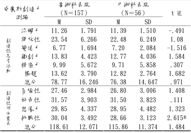 表 4-14  不同術科表現國小高年級美術班學生威廉斯創造力測驗結果獨立 樣本 t 考驗  高術科表現  （N＝157）  中術科表現 （N＝56） 威廉斯創造力 測驗  M  SD  M  SD  t 值  流暢力 11.26  1.791  11.39  1.510  -.491  開放性 23.54  6.266  22.48  6.249  1.08  變通力 6.77  1.694  7.20  2.084  -1.516  獨創力 13.83  4.423  12.77  4.036  1.58