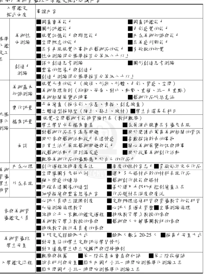 表 4-7  美術資優班入學鑑定模式建議內容  入學鑑定  模式向度  事證內容  美術性  向測驗  ■國畫審美能力                                          ■國畫評鑑能力  ■圖形評鑑能力                                          ■色彩感覺的能力  ■視覺記憶能力與聯想能力                      ■內在美術知識與能力 ■空間概念的能力                                  