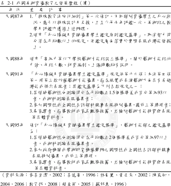 表 2-1 我國美術資優教育之發展歷程（續）  年  代  重    要    計    事      民國87年 1.「特殊教育法施行細則」第一次修訂。不同類別資優學生之身心狀 況，應予以特殊設計及支援，且至少每兩年評鑑一次。美術班之教 學及評鑑亦遵循上述辦理。  2.頒布「身心障礙及資賦優異學生鑑定原則鑑定基準」。取消智力得 分須在平均數以上的規定，使鑑定層面落實於實際表現或潛能發掘 上。      民國88年  頒布「高級中等以下學校藝術才能班設立標準」。關於藝術才能班的 申請、每班人數、師資編制、上