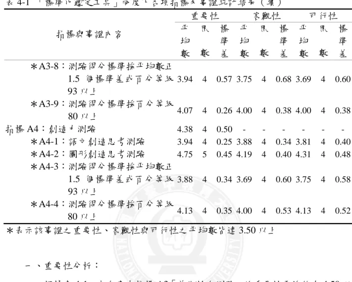 表 4-1  「標準化鑑定工具」向度下各項指標及事證統計結果（續）  重要性  客觀性  可行性  指標與事證內容  平 均 數 眾數 標準差 平均數 眾 數  標準 差  平 均 數  眾數 標準差 ＊A3-8：測驗得分標準採平均數正 1.5 個標準差或百分等級 93 以上  3.94 4 0.57 3.75 4 0.68  3.69 4 0.60 ＊A3-9：測驗得分標準採百分等級 80 以上  4.07 4 0.26 4.00 4 0.38  4.00 4 0.38 指標 A4：創造力測驗  4.38