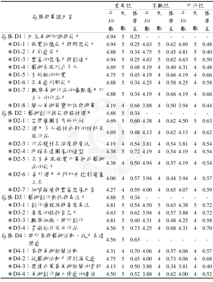 表 4-4  「美術資優學生特質」向度下各項指標及事證統計結果  重要性  客觀性  可行性  指標與事證內容  平 均 數 眾數 標準差 平均數 眾 數  標準 差  平 均 數  眾數 標準差 指標 D1：內在美術知識與能力  4.94 5  0.25 - - - - - -  ＊D1-1：視覺記憶能力與聯想能力  4.94 5 0.25 4.63 5 0.62  4.69 5 0.48 ＊D1-2：色彩感受力  4.88 5 0.34 4.75 5 0.45  4.81 5 0.40 ＊D1-3：豐富