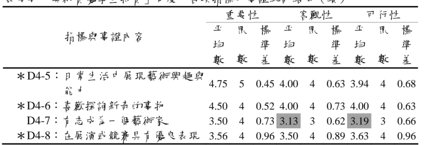 表 4-4  「美術資優學生特質」向度下各項指標及事證統計結果（續） 重要性  客觀性  可行性  指標與事證內容  平 均 數 眾數 標準差 平均數 眾 數  標準 差  平 均 數  眾數 標準差 ＊D4-5：日常生活中展現藝術興趣與 能力  4.75 5 0.45 4.00 4 0.63  3.94 4 0.68 ＊D4-6：喜歡探詢新奇的事物  4.50 4 0.52 4.00 4 0.73  4.00 4 0.63 D4-7：有志成為一個藝術家  3.50 4 0.73 3.13 3 0.62  