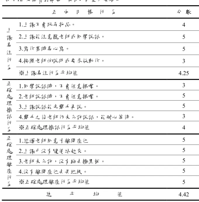 表 4-12  受試者對輔導方案自我評量回饋結果  正    向    目    標    行    為  分  數  1.上課不會玩弄物品。  4  2.上課能注意聽老師或同學說話。  5  3.寫作業時專心寫。  5  4.按照老師的說明或要求做動作。  3 上課專注行 為  ※上課專注行為平均值  4.25  1.同學說話時，不會任意插嘴。  3  2.老師說話時，不會任意插嘴。  5  3.上課說話能先舉手再說。  5  4.舉手之後老師仍未允許說話，能耐心等待。  3 正確處理搶話 行 為  ※正