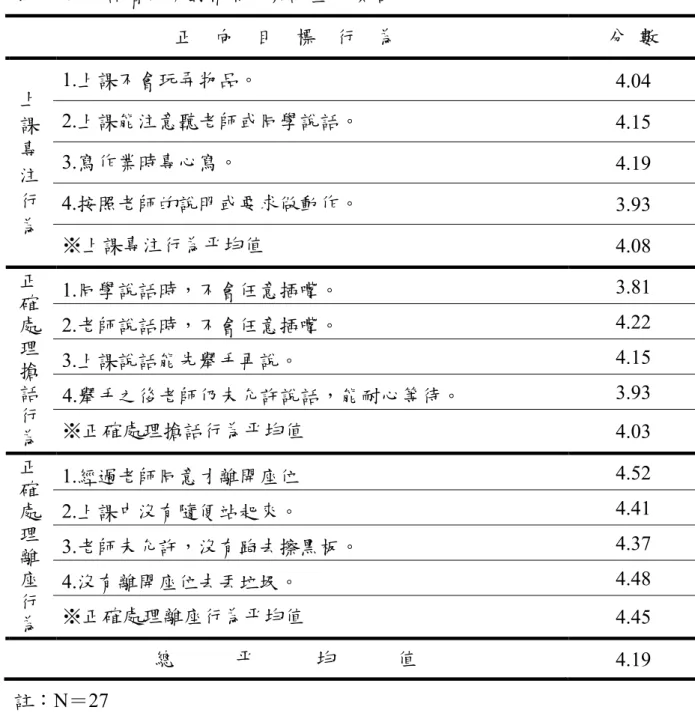 表 4-13  受試者同儕對輔導方案評量回饋結果  正    向    目    標    行    為  分  數  1.上課不會玩弄物品。  4.04  2.上課能注意聽老師或同學說話。  4.15  3.寫作業時專心寫。  4.19  4.按照老師的說明或要求做動作。  3.93 上課專注行 為  ※上課專注行為平均值  4.08  1.同學說話時，不會任意插嘴。  3.81  2.老師說話時，不會任意插嘴。  4.22  3.上課說話能先舉手再說。  4.15  4.舉手之後老師仍未允許說話，能耐心