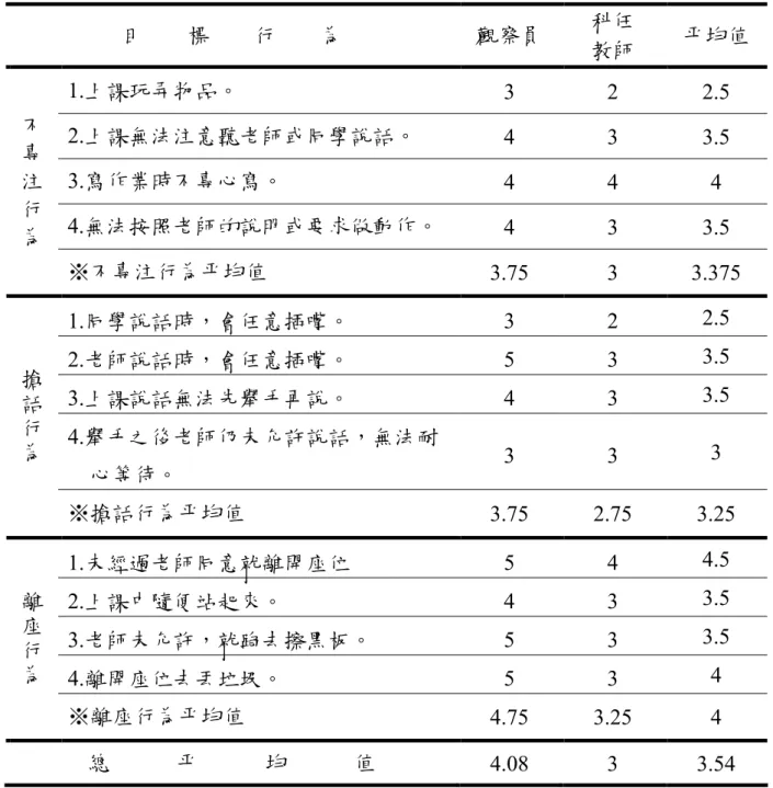 表 4-14  觀察員與科任教師對輔導方案評量回饋結果  目        標        行        為  觀察員  科任  教師  平均值  1.上課玩弄物品。  3  2  2.5  2.上課無法注意聽老師或同學說話。  4  3  3.5  3.寫作業時不專心寫。  4  4  4  4.無法按照老師的說明或要求做動作。  4  3  3.5 不專注行 為  ※不專注行為平均值  3.75  3  3.375  1.同學說話時，會任意插嘴。  3  2  2.5  2.老師說話時，會任意插嘴