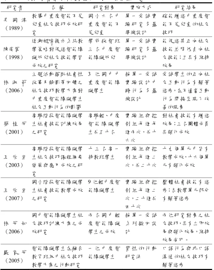 表 2 -3    國內學者智能障礙學生社交技巧實徵性研究  研究者  名  稱  研究對象  實施方式  研究結果  吳 國 淳 （1989）  教導中重度智能不足兒童社交技巧成效研 究  國 小 六 名 中重 度 智 能 不足兒童  單 一 受 試 實驗 研 究 多 基準線設計  確能增進中重度智能不足兒童的社交技巧  陳姿蓉  （1998）  逐漸褪除提示系統教學策略對促進智能障礙幼兒社交技能學習 成效之研究  學 前 啟 智 班三 名 中 度 智能障礙幼兒  單 一 受 試 實驗 研 究 多 基準線