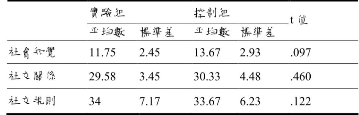 表 4-1 實驗組與控制組學生在社交技巧檢核表之前測平均數、標準差與 t  考驗結果  實驗組  控制組  平均數  標準差  平均數  標準差  t 值  社會知覺  11.75  2.45  13.67  2.93  .097  社交關係  29.58  3.45  30.33  4.48  .460  社交規則  34  7.17  33.67  6.23  .122  一、實驗組與控制組在「社會知覺」後測評量之比較  實驗組與控制組在社交技巧檢核表之「社會知覺」、「社交關係」、 「社交規則」後測之平