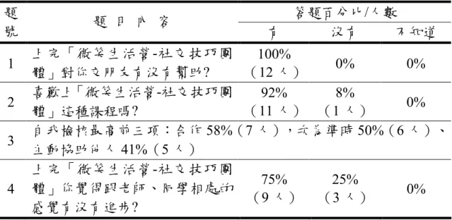 表 4-5 實驗組學生社交技巧回饋單結果之統計表  答題百分比/人數 題 號  題  目  內  容  有  沒有  不知道  1  上完「微笑生活營-社交技巧團 體」對你交朋友有沒有幫助?  100%  （12 人）  0%  0%  2  喜歡上「微笑生活營-社交技巧團 體」這種課程嗎?  92%  （11 人）  8%  （1 人）  0%  3  自我檢核最高前三項：合作 58%（7 人），次為準時 50%（6 人）、 主動協助他人 41%（5 人）  4  上完「微笑生活營-社交技巧團體」你覺得跟