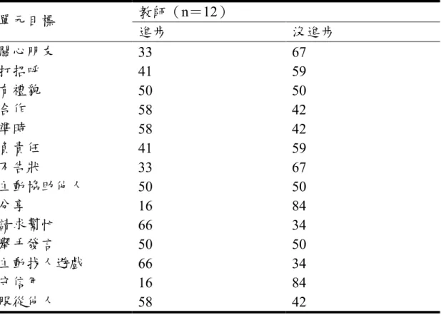 表 4-6 教師訪談結果百分比  教師（n＝12）  單元目標  進步  沒進步  關心朋友  33  67  打招呼  41  59  有禮貌  50  50  合作  58  42  準時  58  42  負責任  41  59  不告狀  33  67  主動協助他人  50  50  分享  16  84  請求幫忙  66  34  舉手發言  50  50  主動找人遊戲  66  34  守信用  16  84  服從他人  58  42  參 參參 參、、、 、     訪談助理教師部分訪