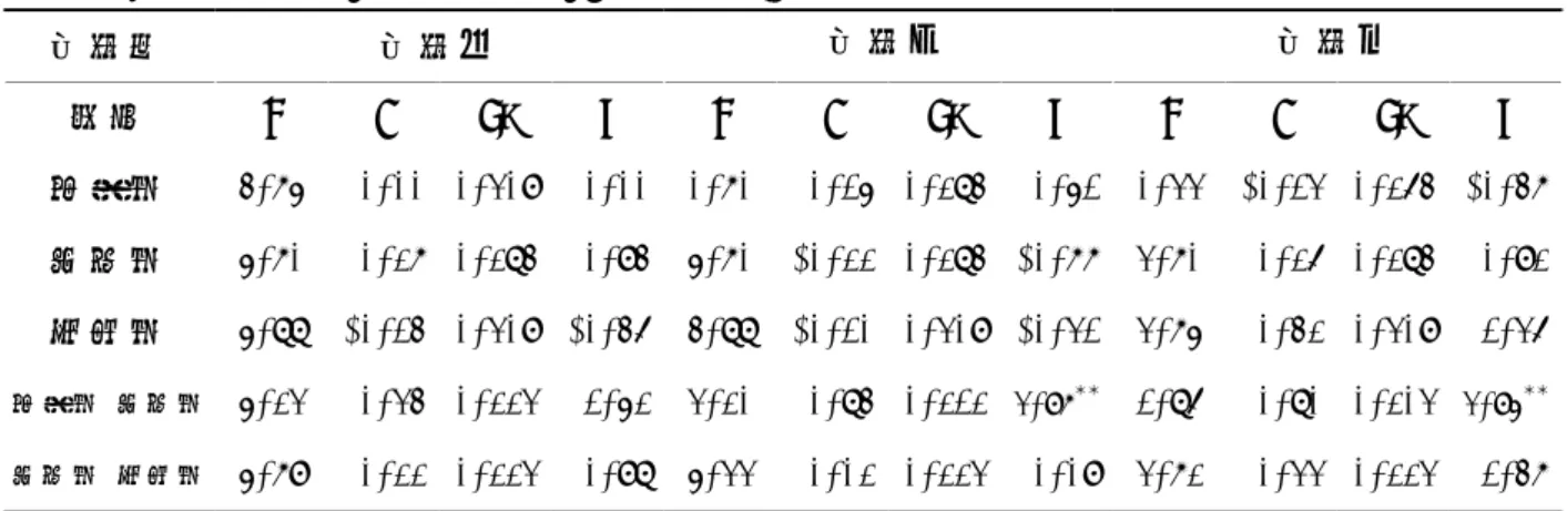 表 4-15  受試者「說出造詞」C 統計分析摘要  受試者 受試甲  受試乙 受試丙  階段 M C S c  Z  M  C S c  Z  M  C S c  Z  基線期  4.75    0.00  0.309   0.00  0.70   0.15  0.284   0.51  0.33   -0.13  0.264 -0.47  處理期  5.70    0.27  0.284   0.94  5.70  -0.22  0.284  -0.77  3.70    0.26  0.284  0.