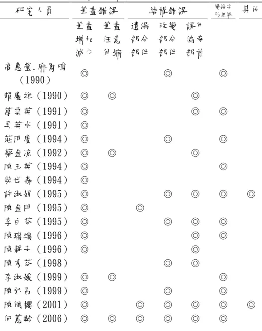 表 2-2 歷年相關研究分析歸納錯字類型  研究人員 筆畫錯誤  結構錯誤  變換字 形組織 其他 筆畫 增加  減少  筆畫任意 伸縮  遺漏部分部件 改變部分部件 誤用偏旁部首 高惠瑩.麻鳳鳴 （1990） ◎     ◎  ◎   賴慶雄（1990）  ◎  ◎    ◎  萬雲英（1991）  ◎  ◎  ◎   吳英成（1991）  ◎  莊明廣（1994）  ◎     ◎  ◎  蔡金凉（1992）  ◎  ◎    ◎     陳玉英（1994）  ◎  ◎  柴世森（1994）  ◎  許