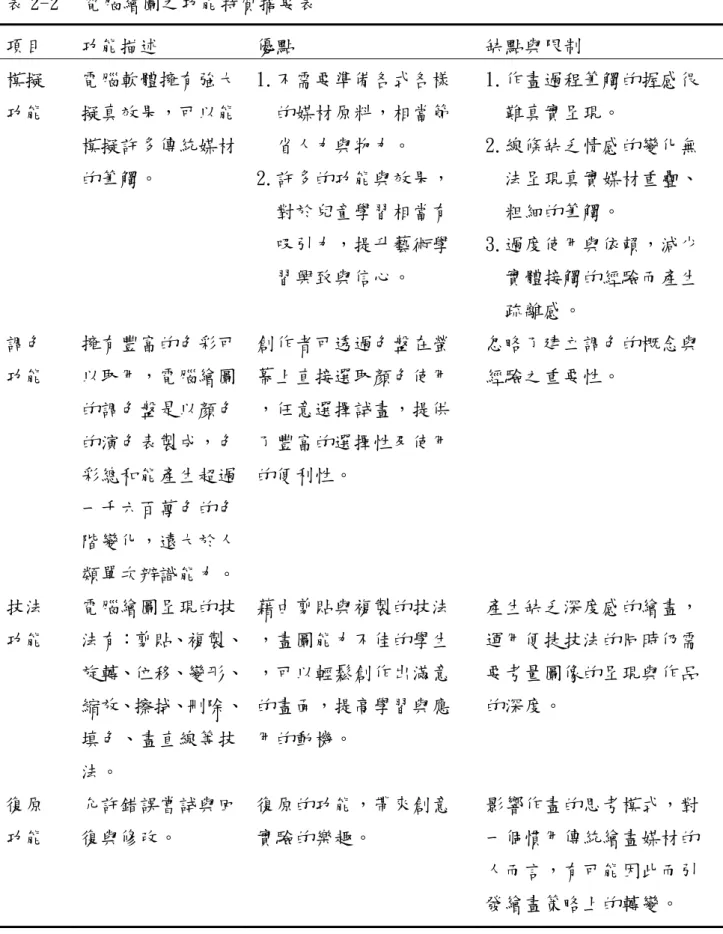 表 2-2 　電腦繪圖之功能特質摘要表  項目  功能描述  優點  缺點與限制  模擬  功能  電腦軟體擁有強大 擬真效果，可以能  模擬許多傳統媒材 的筆觸。  1.不需要準備各式各樣 的媒材原料，相當節   省人力與物力。 2.許多的功能與效果，    對於兒童學習相當有 吸引力，提升藝術學    習興致與信心。  1.作畫過程筆觸的握感很難真實呈現。 2.線條缺乏情感的變化無 法呈現真實媒材重疊、   粗細的筆觸。 3.過度使用與依賴，減少   實體接觸的經驗而產生 疏離感。  調色  功能  擁