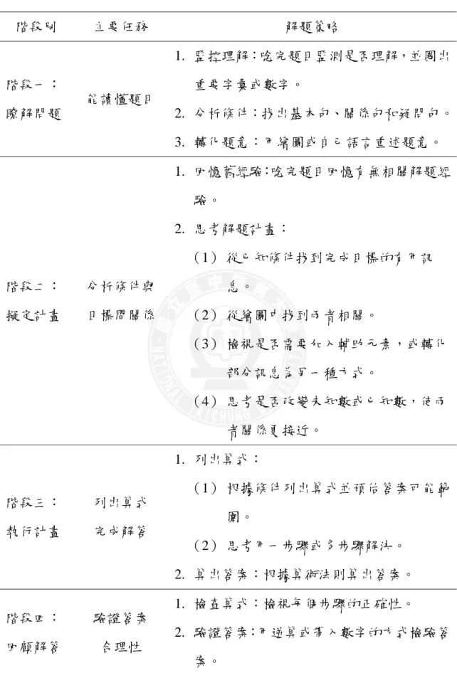 表 2-3  運用 Polya  四個解題階段學解題策略  階段別  主要任務  解題策略  階段一：  瞭解問題  能讀懂題目  1.  監控理解：唸完題目監測是否理解，並圈出重要字彙或數字。  2