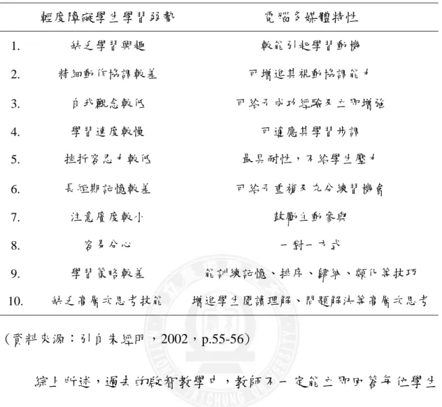 表 2-5  學生學習弱勢與電腦多媒體特性比照表  輕度障礙學生學習弱勢 電腦多媒體特性  1.  缺乏學習興趣  較能引起學習動機  2.  精細動作協調較差  可增進其視動協調能力  3
