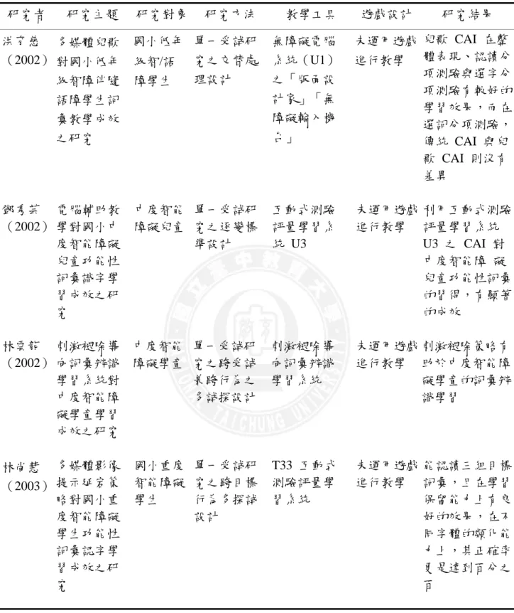 表 2-1（接前頁）    研究者  研究主題  研究對象  研究方法  教學工具  遊戲設計  研究結果  洪育慈 （2002）  多媒體兒歌 對國小低年  級智障伴隨  語障學生詞  彙教學成效  之研究  國小低年 級智/語 障學生  單一受試研究之交替處理設計  無障礙電腦  系統（U1） 之「版面設 計家」「無 障礙輸入機台」  未運用遊戲進行教學  兒歌 CAI 在整 體表現、認讀分項測驗與選字分項測驗有較好的學習效果，而在選詞分項測驗， 傳統 CAI 與兒 歌 CAI 則沒有 差異  鄧秀芸 