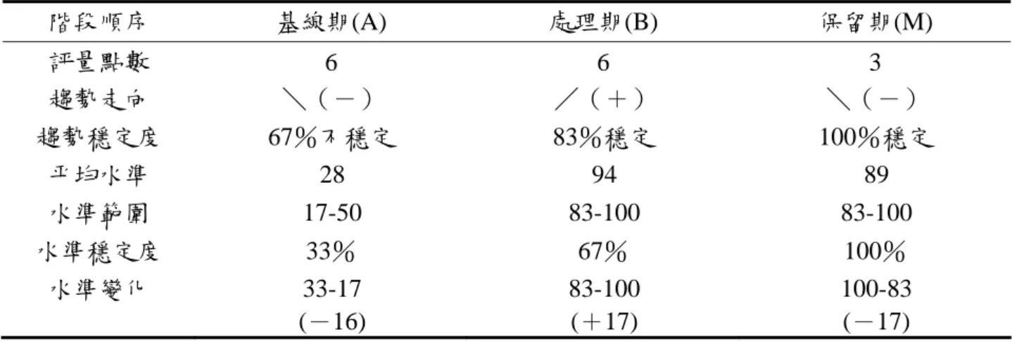 表 4-3  受試丙「詞彙指認學習成效」階段內目視分析結果摘要表  階段順序  基線期(A)  處理期(B)  保留期(M)  評量點數  6 6 3  趨勢走向  ＼（－）  ／（＋）  ＼（－）  趨勢穩定度 67％不穩定 83％穩定 100％穩定  平均水準  28 94 89  水準範圍  17-50 83-100 83-100  水準穩定度 33％ 67％ 100％  水準變化  33-17  (－16)  83-100 (＋17)  100-83 (－17)  參、相鄰兩階段間「詞彙指認學習成效