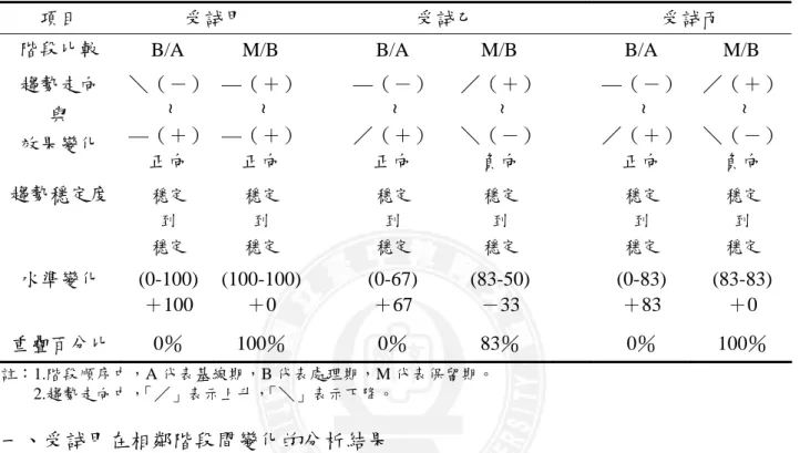 表 4-9  受試者「詞彙認讀學習成效」之階段間目視分析結果摘要表 