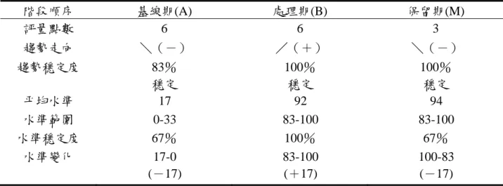 表 4-13  受試丙「詞彙理解學習成效」階段內目視分析結果摘要表  階段順序  基線期(A)  處理期(B)  保留期(M)  評量點數  6 6 3  趨勢走向  ＼（－）  ／（＋）  ＼（－）  趨勢穩定度 83％  穩定  100％ 穩定  100％ 穩定  平均水準  17 92 94  水準範圍 0-33  83-100  83-100  水準穩定度 67％ 100％ 67％  水準變化 17-0  (－17)  83-100 (＋17)  100-83 (－17)  參、相鄰兩階段間「詞彙理