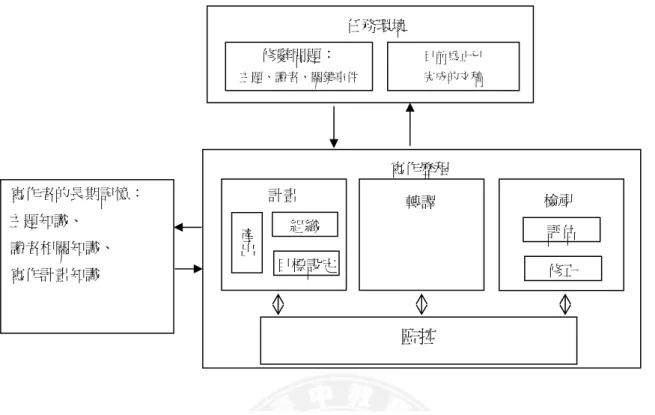 圖 2-1 寫作認知歷程模式（引自 Flower &amp; Hayes，1981，頁 370）