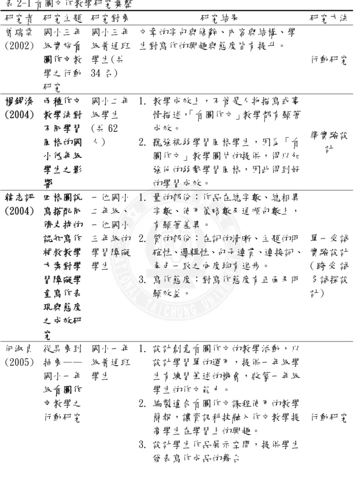 表 2-1 看圖文作教學研究彙整  研究者  研究主題  研究對象  研究結果  研究方法 曾瑞雲  (2002)  國小三年級實施看 圖作文教 學之行動 研究  國小三年級普通班學生(共34 名)  文章的字句與修辭、內容與結構、學生對寫作的興趣與態度皆有提升。  行動研究 楊錫溱  (2004)  兩種作文教學法對 不同學習 風格的國 小低年級 學生之影 響  國小二年級學生(共 62人)  1