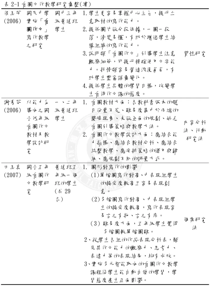表 2-1 看圖文作教學研究彙整(續)  侯玉芳 (2006)  國民中學實施「看 圖作文」 寫作教學 之研究  國中三年級普通班學生  1.學生更容易掌握中心主旨，提升立 意取材的寫作能力。 2.提供圖片做分段依據，一圖一段落，清楚易懂，有助於增進學生結構組織的寫作能力。  3.說明類「看圖作文」引導學生注意 觀察細節，可提升精確使用文字能 力。抒情類容易營造浪漫氣氛，有 助學生豐富語彙變化。  4.提供學生具體的學習目標，改變學 生看待作文課的態度。  質性研究 謝秀芬 (2006)  以能力為導向之國