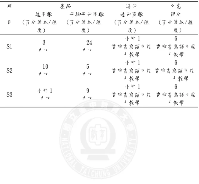 表 3-2 國小書寫語文能力診斷測驗結果(小五常模)  產品  造句  文意    項     目  總字數  (百分等級/程    度)  平均每句字數 (百分等級/程度)  造句商數  (百分等級/程 度)  得分  (百分等級/程  度)  S1  3  中下  24  中下  小於 1  實施書寫語文能 力教學  6  實施書寫語文能力教學  S2  10  中下  5  中下  小於 1  實施書寫語文能 力教學  6  實施書寫語文能力教學  S3  小於 1  中下  9  中下  小於 1 