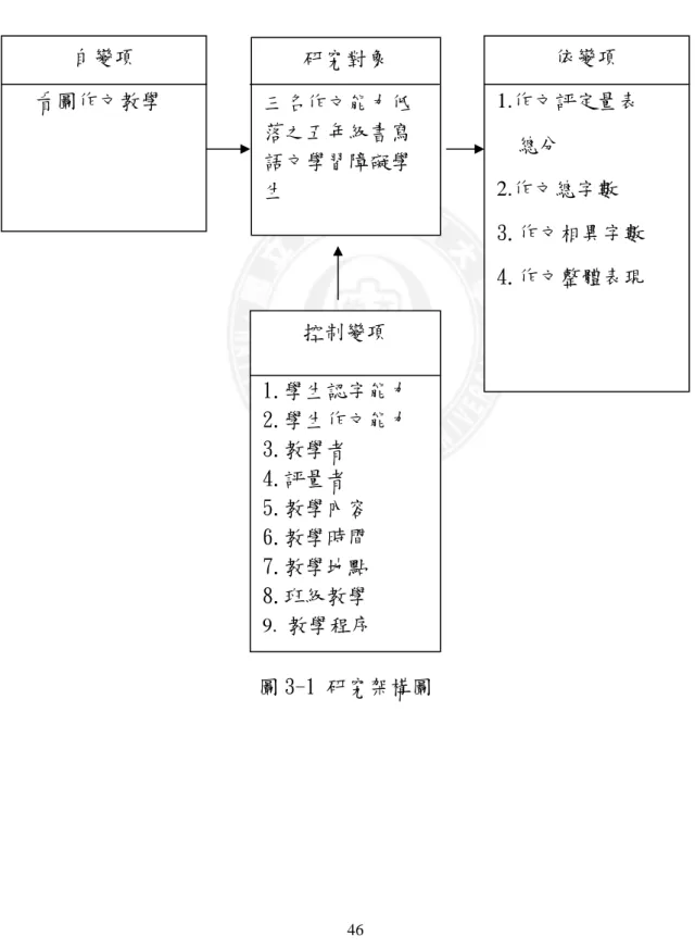 圖 3-1 研究架構圖 自變項 看圖作文教學 研究對象 三名作文能力低落之五年級書寫語文學習障礙學生  依變項  1.作文評定量表 總分 2.作文總字數  3.作文相異字數 4.作文整體表現 控制變項 1.學生認字能力 2.學生作文能力 3.教學者 4.評量者 5.教學內容 6.教學時間 7.教學地點 8.班級教學 9