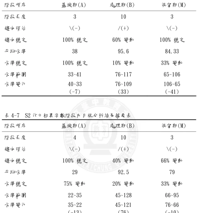 表 4-6  S1 作文相異字數階段內目視分析結果摘要表  階段順序  基線期(A)  處理期(B)  保留期(M)  階段長度  3  10  3  趨向預估  \(-)  /(+)  \(-)  趨向穩定  100% 穩定  60% 變動  100% 穩定  平均水準  38  95.6  84.33  水準穩定  100% 穩定  10% 變動  33% 變動  水準範圍  33~41  76~117  65~106  水準變化  40~33  (-7)  76~109 (33)  106~65 (-