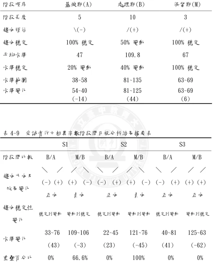 表 4-8  S3 作文相異字數階段內目視分析結果摘要表  階段順序  基線期(A)  處理期(B)  保留期(M)  階段長度  5  10  3  趨向預估  \(-)  /(+)  /(+)  趨向穩定  100% 穩定  50% 變動  100% 穩定  平均水準  47  109.8  67  水準穩定  20% 變動  40% 變動  100% 穩定  水準範圍  38~58  81~135  63~69  水準變化  54~40  (-14)  81~125 (44)  63~69 (6)  