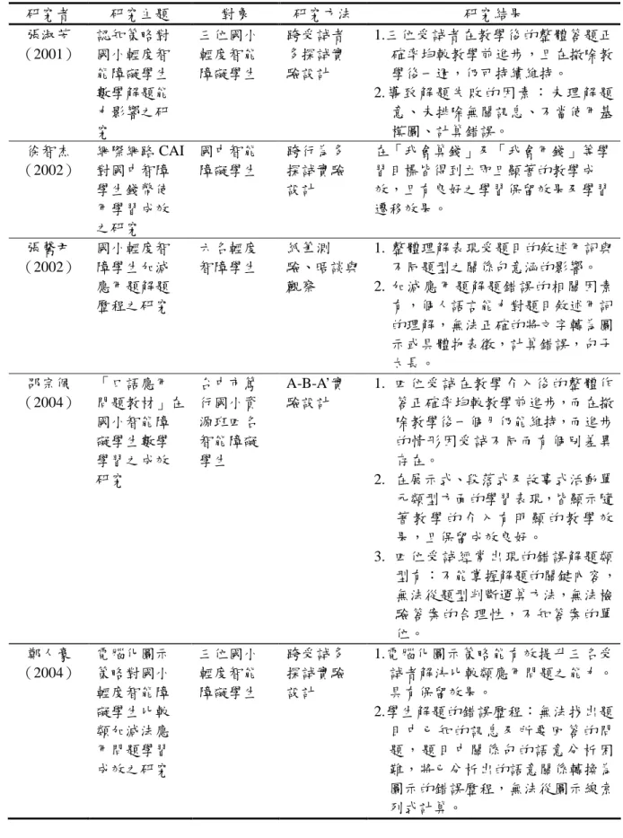 表 2-1  輕度智能障礙學生數學教學相關研究一覽表  研究者  研究主題  對象  研究方法  研究結果  張淑芳 （2001）  認知策略對國小輕度智 能障礙學生 數學解題能 力影響之研 究  三位國小輕度智能 障礙學生  跨受試者多探試實驗設計  1.三位受試者在教學後的整體答題正確率均較教學前進步，且在撤除教學後一週，仍可持續維持。 2