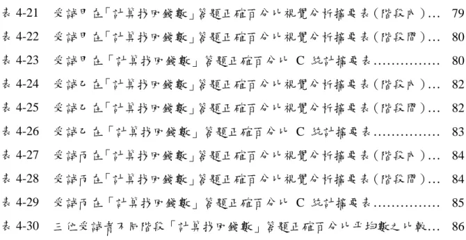 表 4-21  受試甲在「計算找回錢數」答題正確百分比視覺分析摘要表（階段內） …   79  表 4-22  受試甲在「計算找回錢數」答題正確百分比視覺分析摘要表（階段間） …   80  表 4-23  受試甲在「計算找回錢數」答題正確百分比 C 統計摘要表 ……………   80  表 4-24  受試乙在「計算找回錢數」答題正確百分比視覺分析摘要表（階段內） …   82  表 4-25  受試乙在「計算找回錢數」答題正確百分比視覺分析摘要表（階段間） …   82  表 4-26  受試乙在「計算找