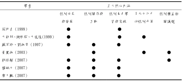 表 2-3 學者研究與五大核心內涵之對照表  學者 五大核心內涵   性別成長 與發展  性別關係與互動  性別角色學習與突破  多元文化中 的性別平等  性別權益相關議題  莊明貞（1999） ●  ●  方朝郁、謝臥龍、方德隆(1999）  ●  ●  ●  蘇芊玲、劉淑雯（1997） ● ● ●  黃麗淑（2003）   ●  ●  ●  郭昭顯（2007） ●  ●  ●  ●  楊献文（2007） ●  ●  ●  廖月觀（2007） ●  ●  ●  註：「 ● 」學者對教科書批判之向度    